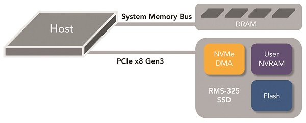 NVMe DMA 600 pix